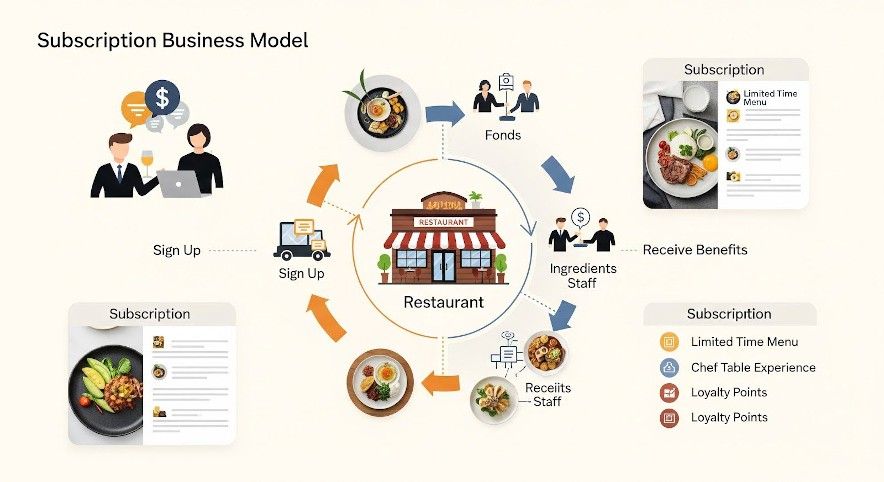 restaurant subscription model cycle